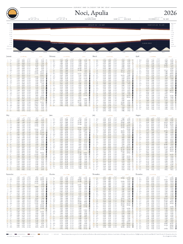 Sunrise and sunset calendar poster for Noci, 2026