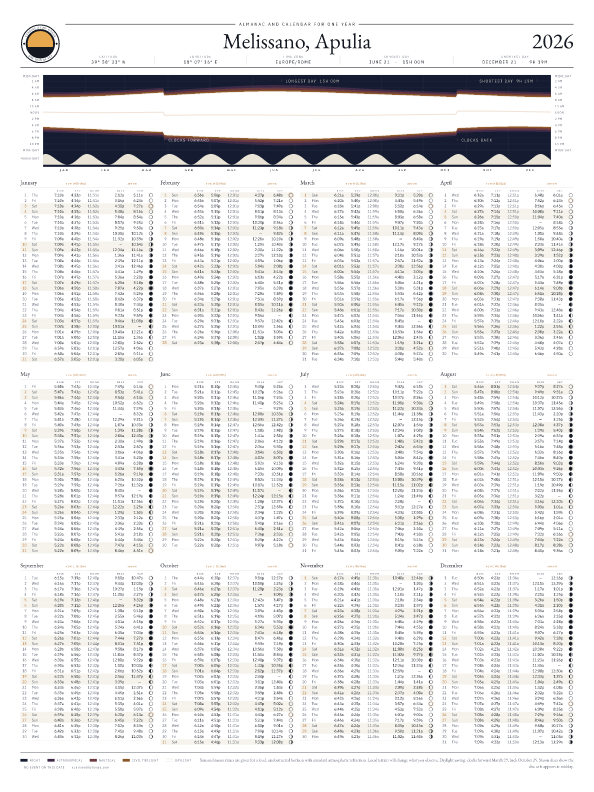 Poster calendario di alba e tramonto per Melissano, 2026