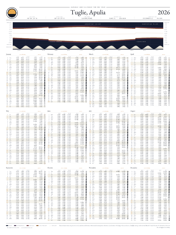 Poster calendario di alba e tramonto per Tuglie, 2026