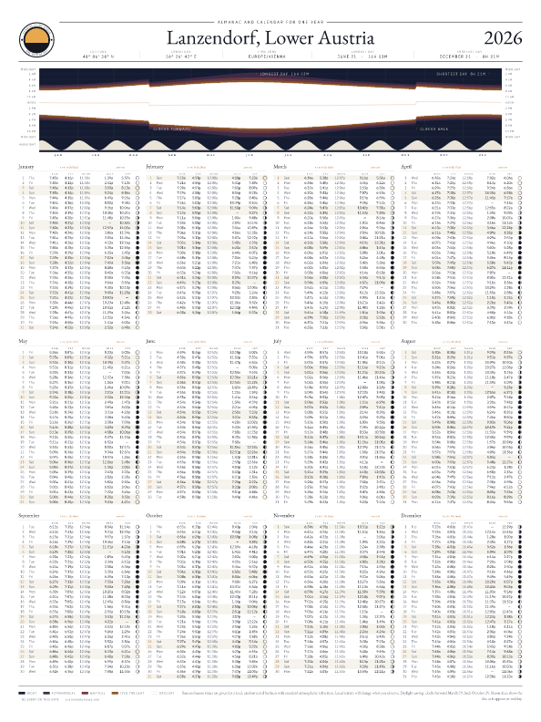 Sunrise and sunset calendar poster for Lanzendorf, 2026