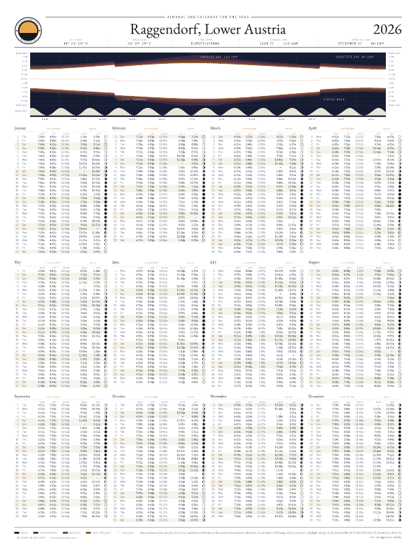 Sunrise and sunset calendar poster for Raggendorf, 2026