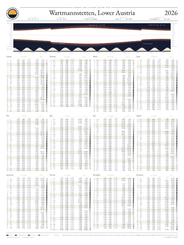 Sunrise and sunset calendar poster for Wartmannstetten, 2026
