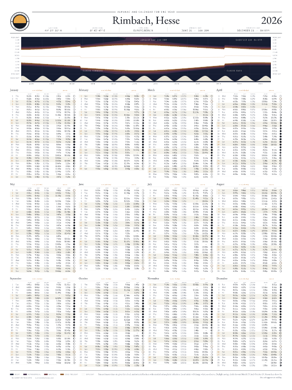 Sunrise and sunset calendar poster for Rimbach, 2026
