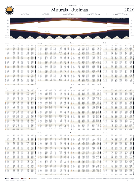 Sunrise and sunset calendar poster for Muurala, 2026