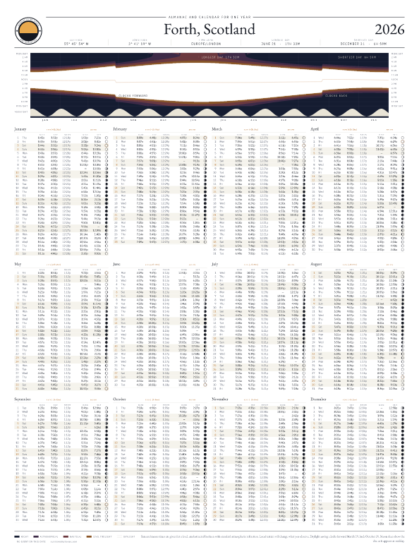 Sunrise and sunset calendar poster for Forth, 2026