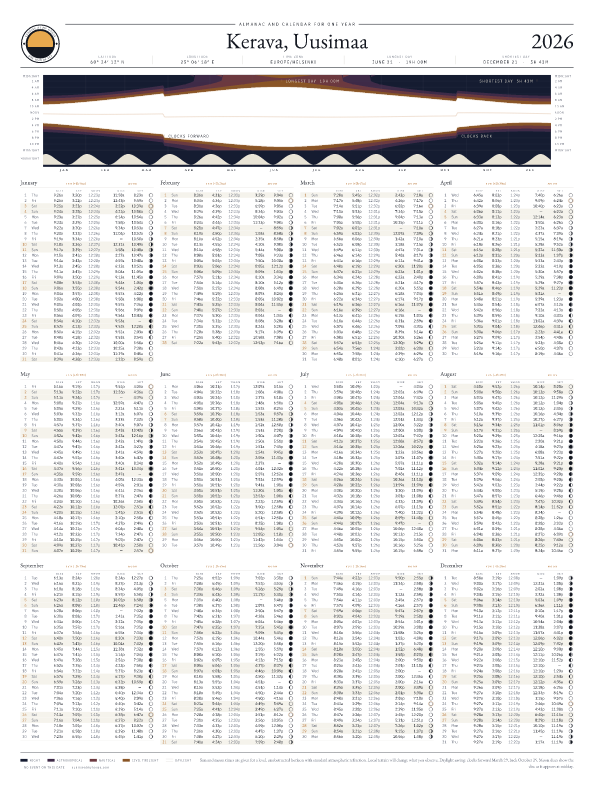 Sunrise and sunset calendar poster for Kerava, 2026