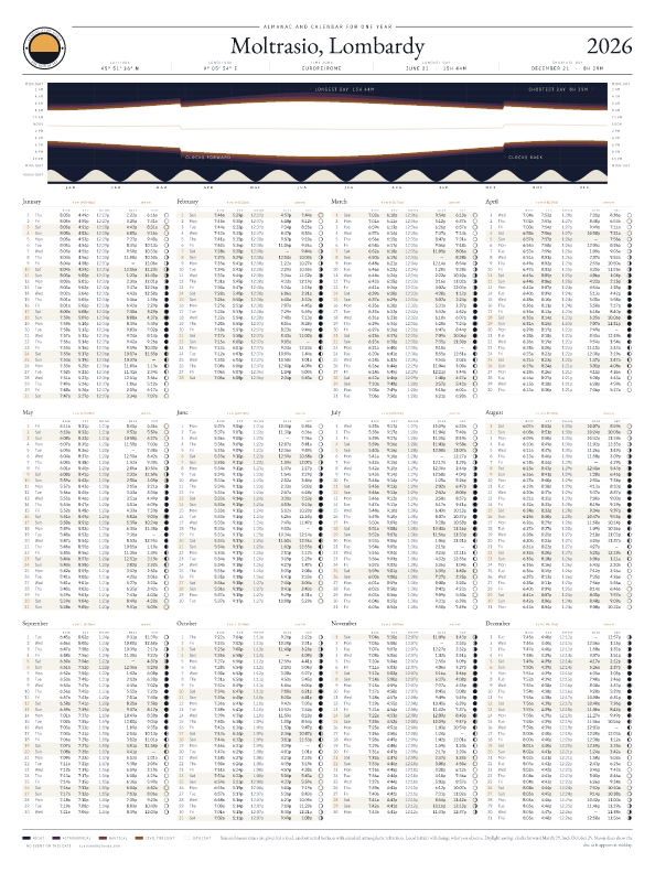 Sunrise and sunset calendar poster for Moltrasio, 2026